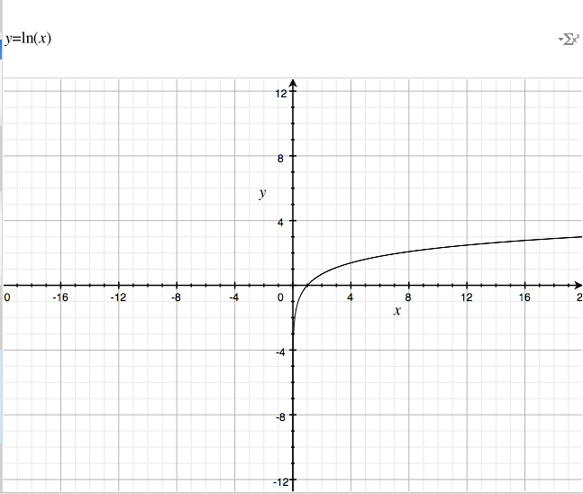 Natural Log Graph