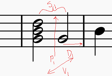 Note with lines showing direction of duration, step, velocity and pitch
